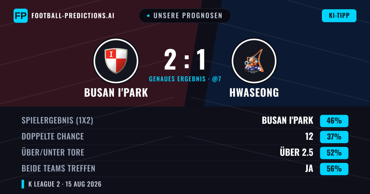 Unsere Prognosen: Busan I'Park vs Hwaseong — Busan I'Park — Sieg (41%); Über 2.5; Beide treffen: Ja