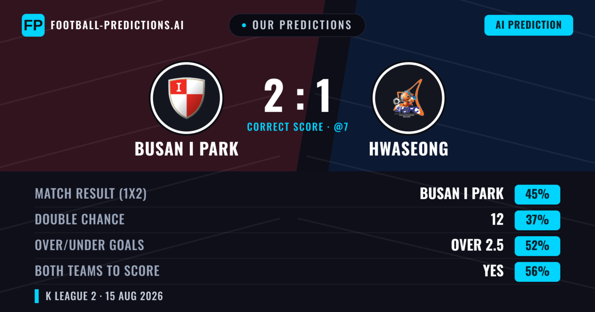 Our Predictions: Busan I Park vs Hwaseong — Busan I Park — Win (41%); over 2.5; Both teams to score: Yes