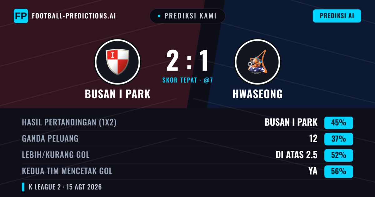 Prediksi kami: Busan I Park vs Hwaseong — Busan I Park — Menang (41%); Lebih 2.5; Kedua tim mencetak gol: Ya