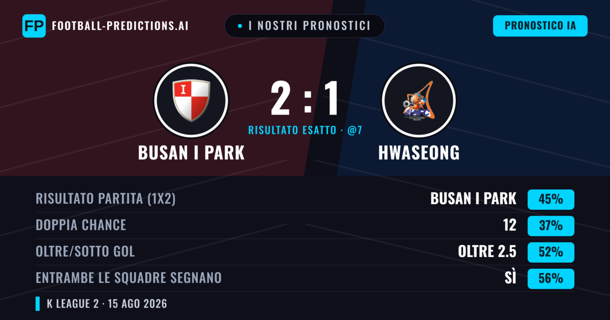I nostri pronostici: Busan I Park vs Hwaseong — Busan I Park — Vince (41%); Oltre 2.5; Entrambe segnano: Sì