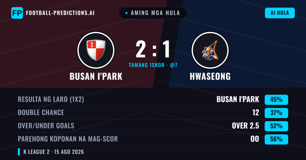 Aming mga hula: Busan I'Park vs Hwaseong — Busan I'Park — Manalo (41%); Over 2.5; Parehong magbubuo: Oo