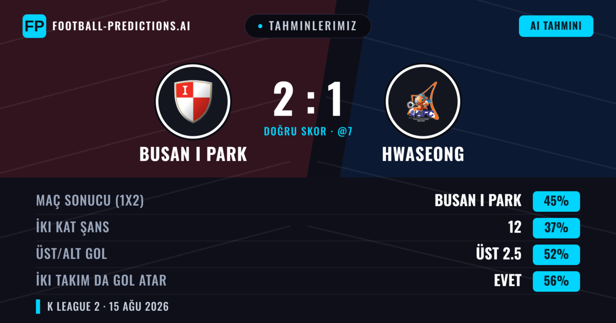 Tahminlerimiz: Busan I Park vs Hwaseong — Busan I Park — Kazanmak (41%); Üst 2.5; İki taraf da gol atar: Evet
