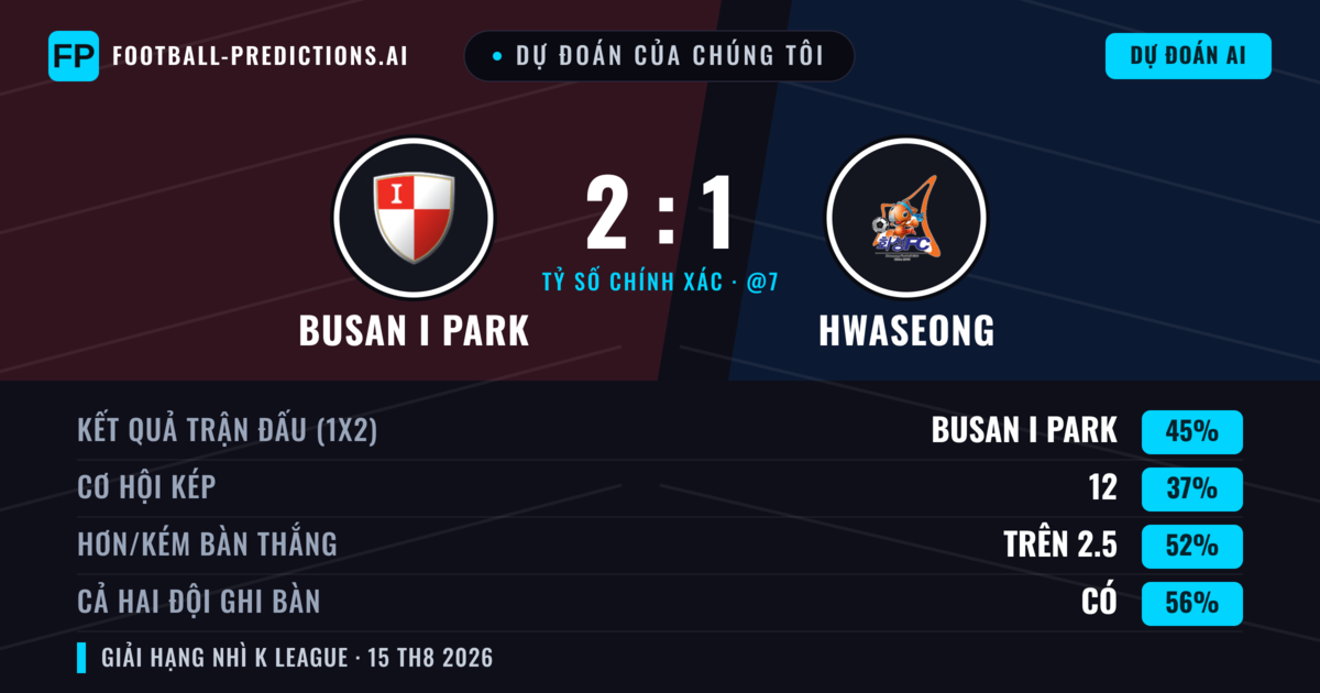Dự đoán của chúng tôi: Busan I Park vs Hwaseong — Busan I Park — Thắng (41%); Hơn 2.5; Cả hai ghi bàn: Có