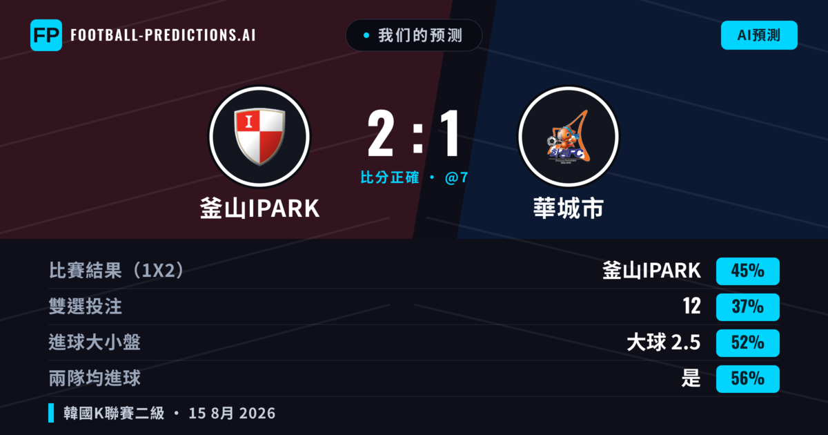 我们的预测: 釜山IPark 對 華城市 — 釜山IPark — 勝 (41%); 大球 2.5; 有進球