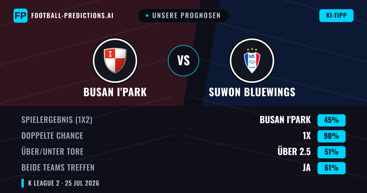 Unsere Prognosen: Busan I'Park vs Suwon Bluewings — Suwon Bluewings — Sieg (42%); Über 2.5; Beide treffen: Ja
