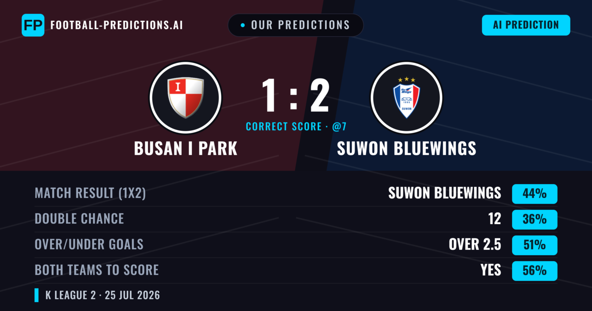 Our Predictions: Busan I Park vs Suwon Bluewings — Suwon Bluewings — Win (42%); over 2.5; Both teams to score: Yes