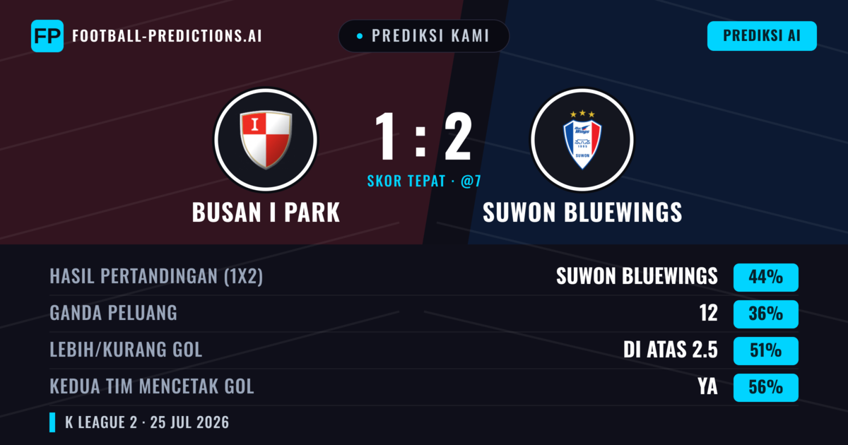 Prediksi kami: Busan I Park vs Suwon Bluewings — Suwon Bluewings — Menang (42%); Lebih 2.5; Kedua tim mencetak gol: Ya