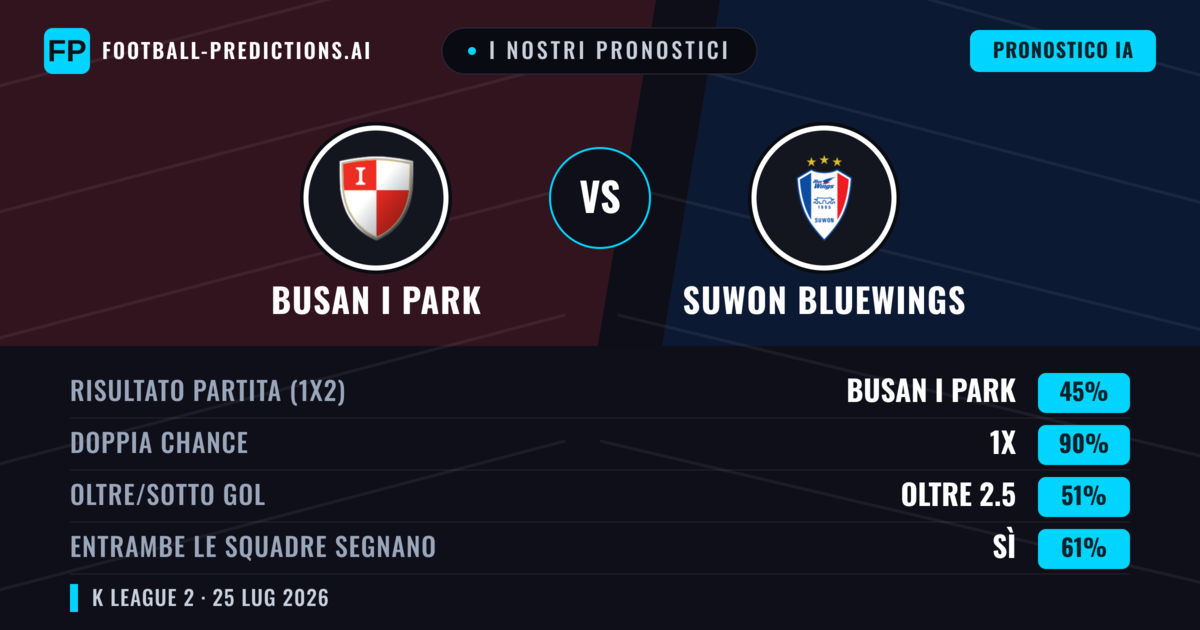 I nostri pronostici: Busan I Park vs Suwon Bluewings — Suwon Bluewings — Vince (42%); Oltre 2.5; Entrambe segnano: Sì
