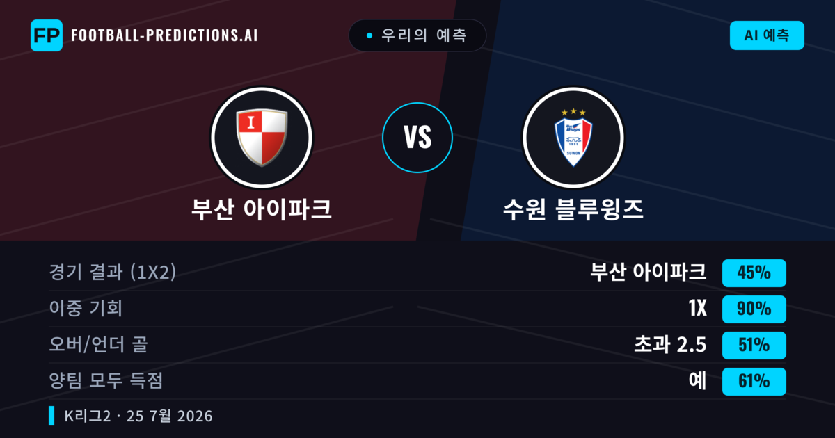 우리의 예측: 부산 아이파크 vs 수원 블루윙즈 — 수원 블루윙즈 — 승리 (42%); 초과 2.5; 양팀 모두 득점: 예
