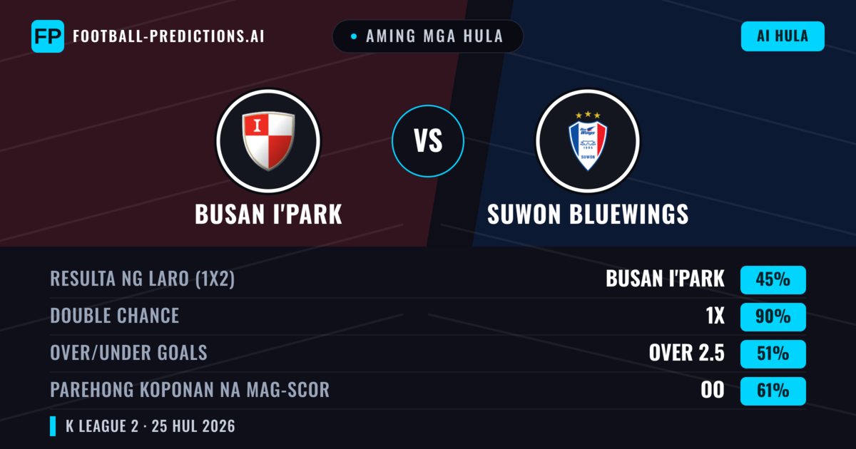 Aming mga hula: Busan I'Park vs Suwon Bluewings — Suwon Bluewings — Manalo (42%); Over 2.5; Parehong magbubuo: Oo