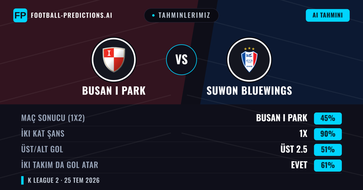 Tahminlerimiz: Busan I Park vs Suwon Bluewings — Suwon Bluewings — Kazanmak (42%); Üst 2.5; İki taraf da gol atar: Evet