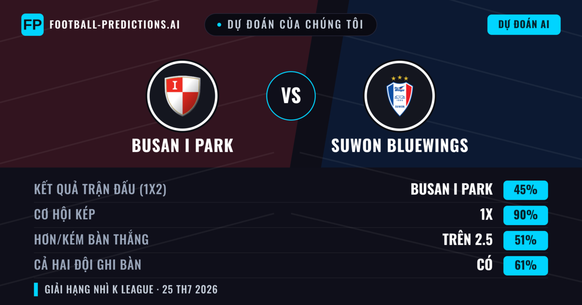 Dự đoán của chúng tôi: Busan I Park vs Suwon Bluewings — Suwon Bluewings — Thắng (42%); Hơn 2.5; Cả hai ghi bàn: Có
