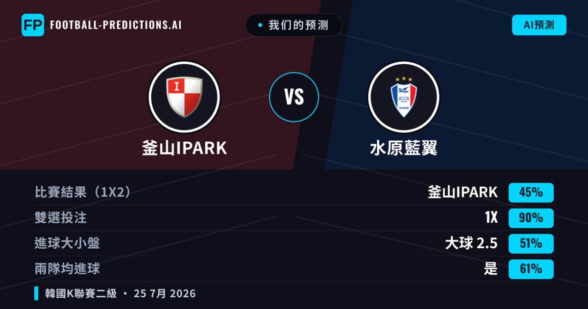 我们的预测: 釜山IPark 對 水原藍翼 — 水原藍翼 — 勝 (42%); 大球 2.5; 有進球