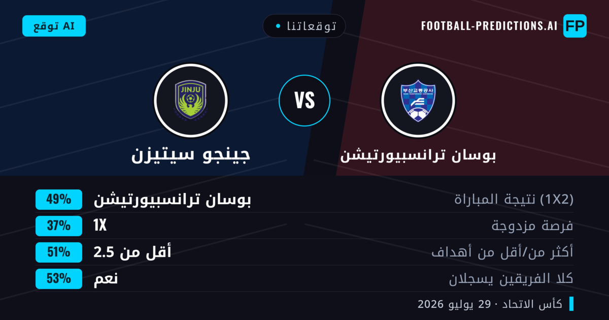 توقعاتنا: بوسان ترانسبيورتيشن ضد جينجو سيتيزن — بوسان ترانسبيورتيشن — فوز (47%); أقل من 2.5; هدفين أو أكثر