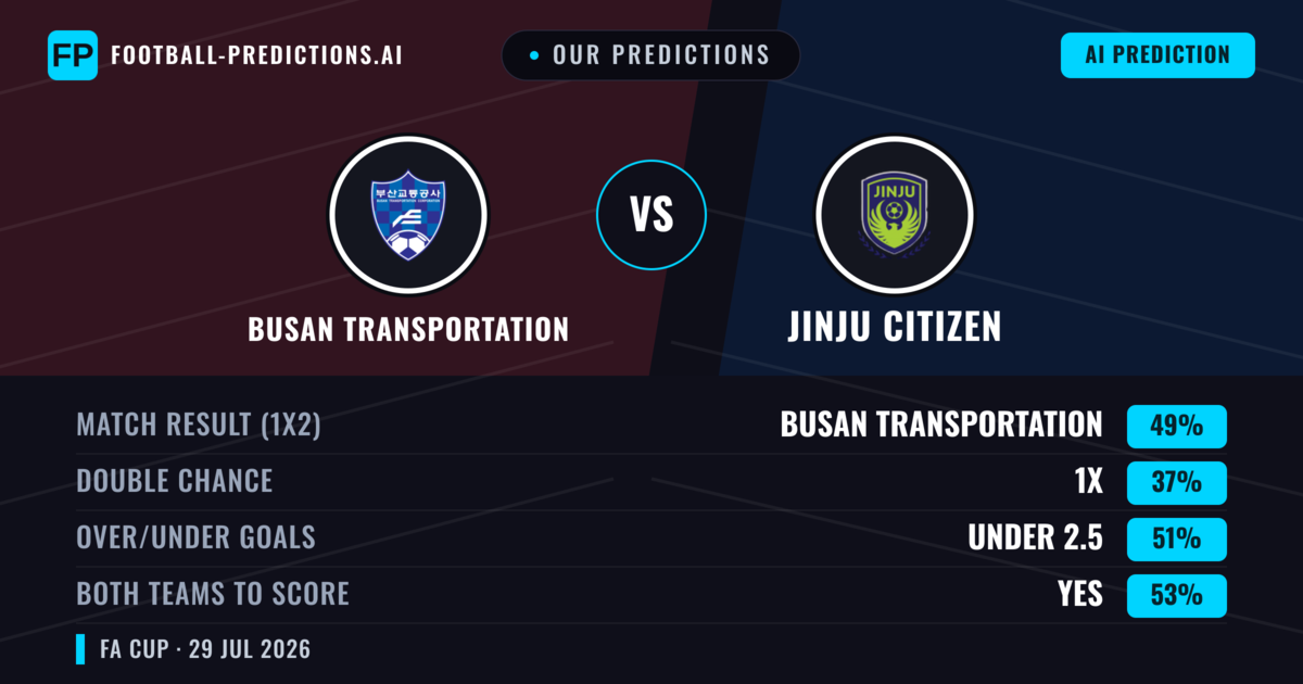 Our Predictions: Busan Transportation vs Jinju Citizen — Busan Transportation — Win (47%); under 2.5; Both teams to score: Yes