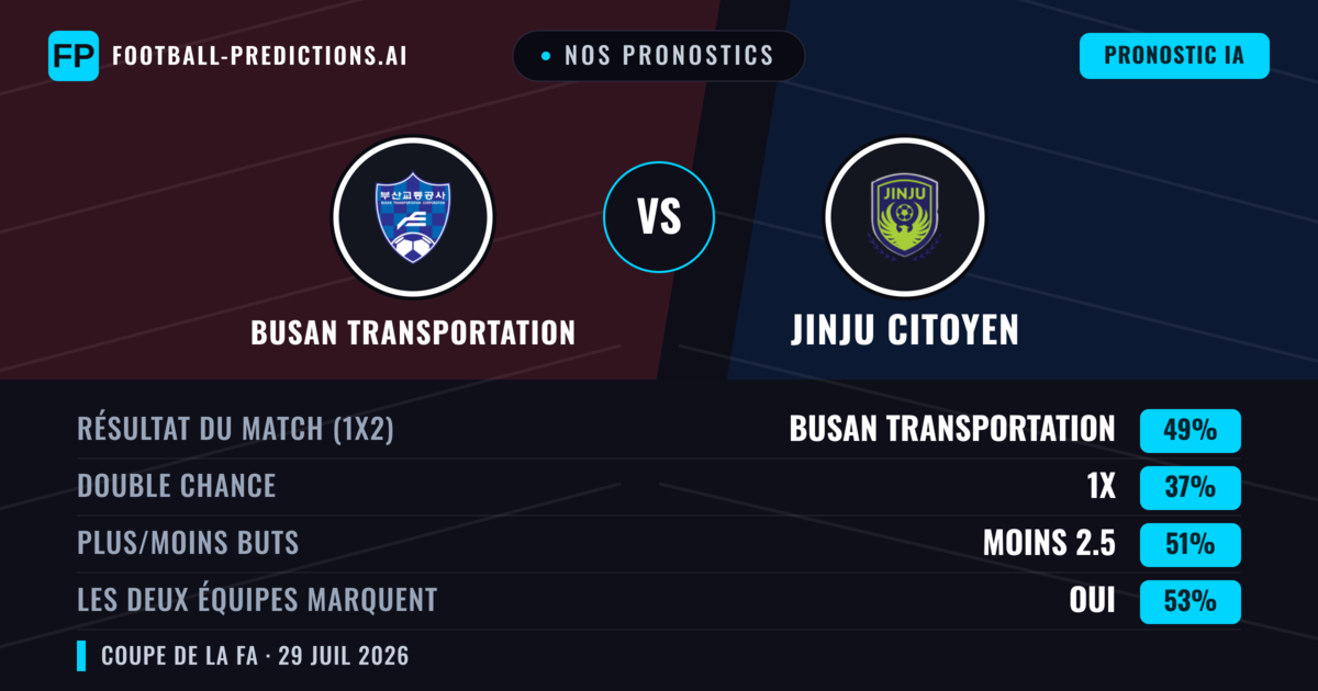 Nos pronostics: Busan Transportation vs Jinju Citoyen — Busan Transportation — Victoire (47%); Moins 2.5; Les deux marquent : Oui