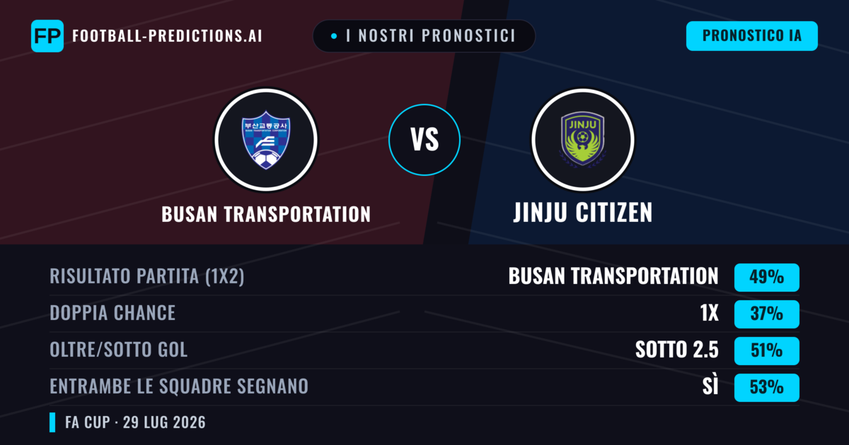 I nostri pronostici: Busan Transportation vs Jinju Citizen — Busan Transportation — Vince (47%); Sotto 2.5; Entrambe segnano: Sì