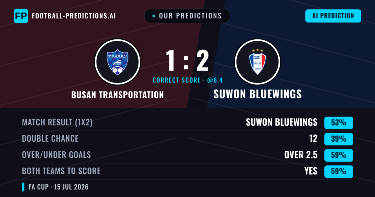 Our Predictions: Busan Transportation vs Suwon Bluewings — Suwon Bluewings — Win (55%); over 2.5; Both teams to score: Yes