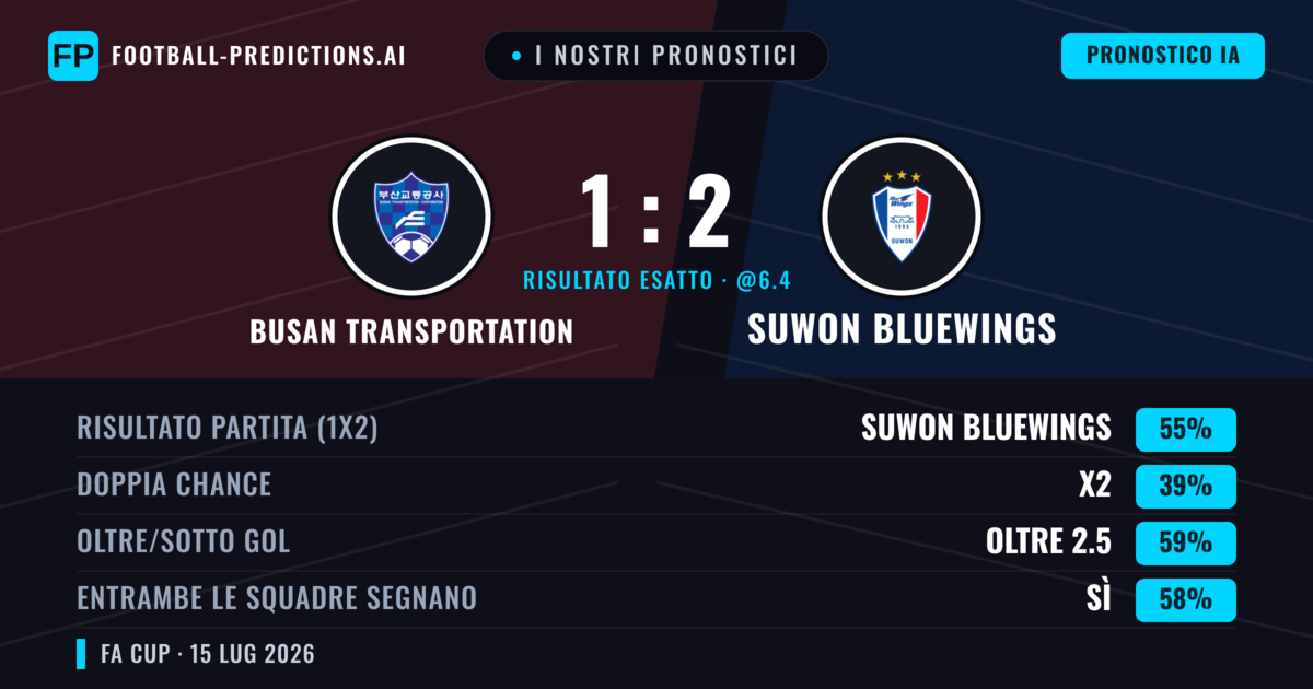 I nostri pronostici: Busan Transportation vs Suwon Bluewings — Suwon Bluewings — Vince (55%); Oltre 2.5; Entrambe segnano: Sì