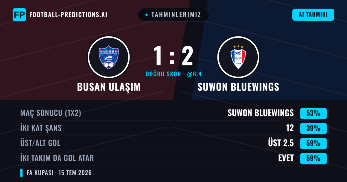 Tahminlerimiz: Busan Ulaşım vs Suwon Bluewings — Suwon Bluewings — Kazanmak (55%); Üst 2.5; İki taraf da gol atar: Evet