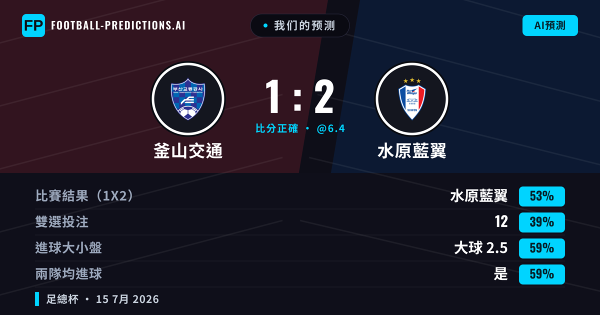 我们的预测: 釜山交通 對 水原藍翼 — 水原藍翼 — 勝 (55%); 大球 2.5; 有進球