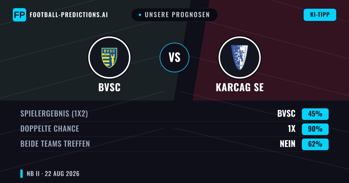 Unsere Prognosen: BVSC vs Karcag SE — BVSC — Sieg (44%); Unter 2.5; Beide treffen: Nein