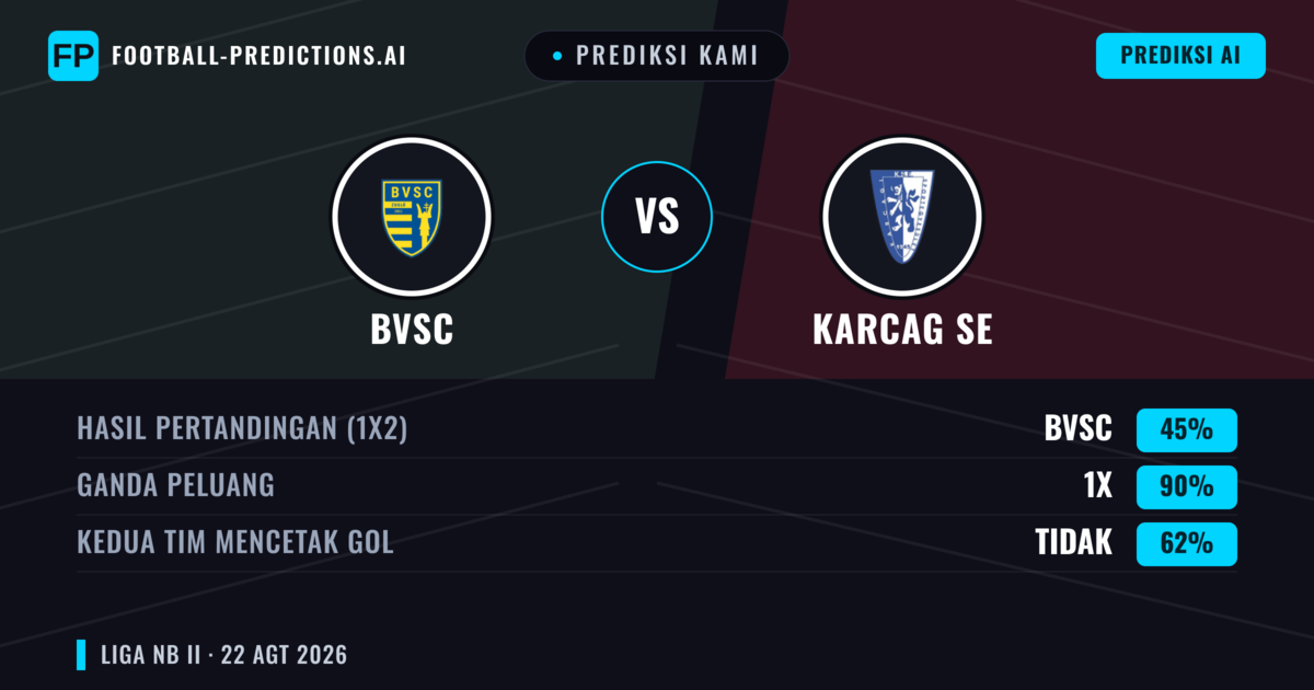Prediksi kami: BVSC vs Karcag SE — BVSC — Menang (44%); Kurang 2.5; Kedua tim mencetak gol: Tidak