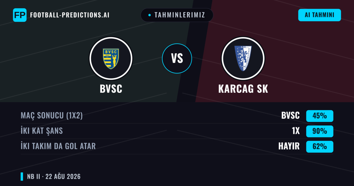 Tahminlerimiz: BVSC vs Karcag SK — BVSC — Kazanmak (44%); Alt 2.5; İki taraf da gol atar: Hayır