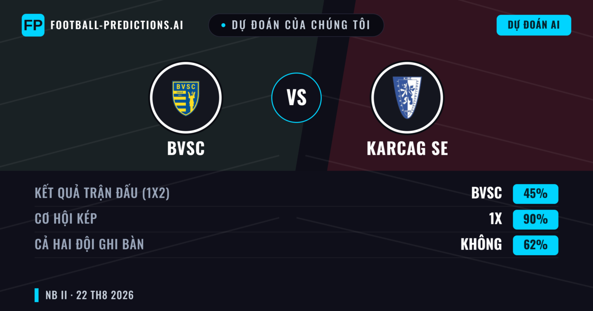 Dự đoán của chúng tôi: BVSC vs Karcag SE — BVSC — Thắng (44%); Ít hơn 2.5; Cả hai ghi bàn: Không