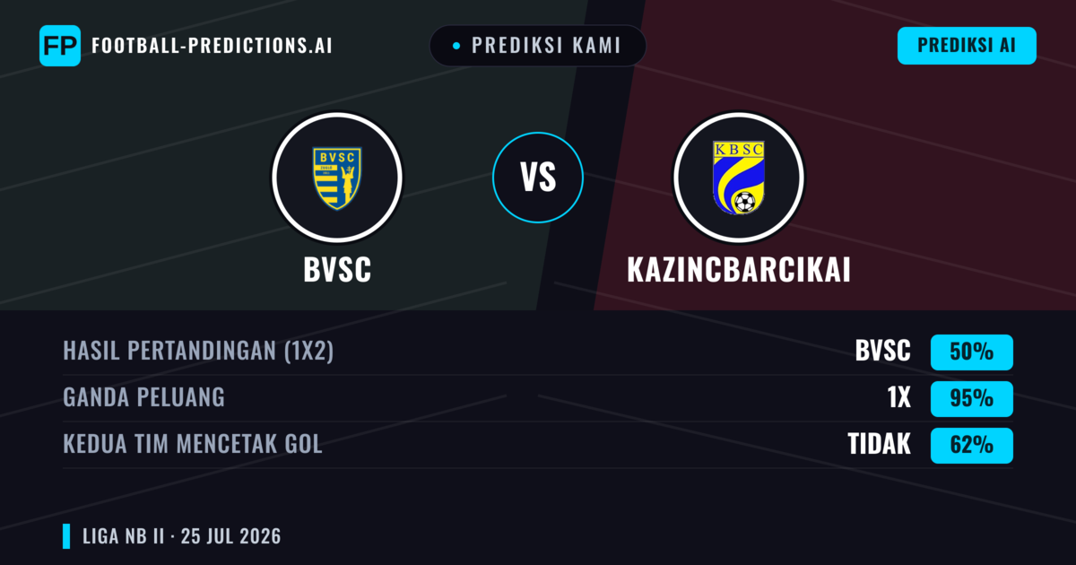 Prediksi kami: BVSC vs Kazincbarcikai — Seri (50%); Kedua tim mencetak gol: Tidak