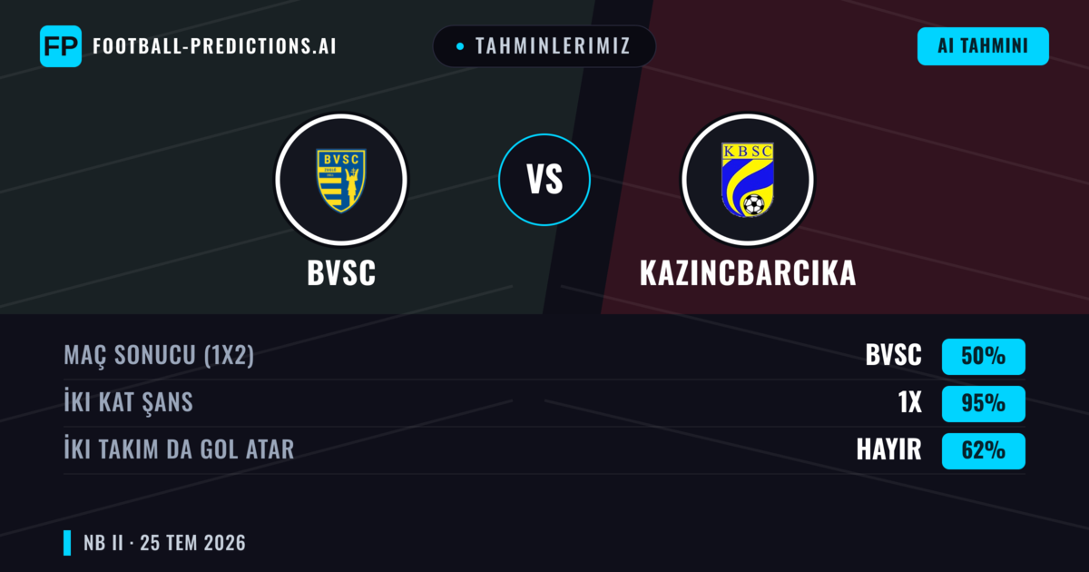 Tahminlerimiz: BVSC vs Kazincbarcika — Beraberlik (50%); İki taraf da gol atar: Hayır