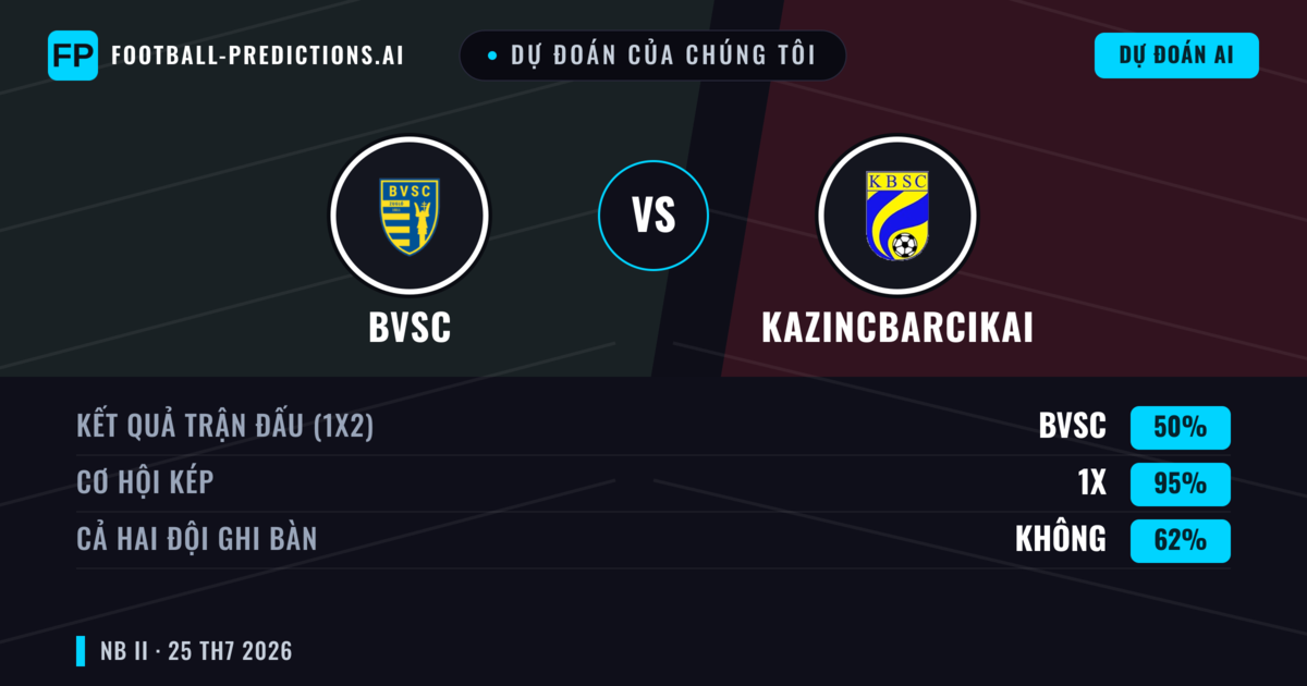 Dự đoán của chúng tôi: BVSC vs Kazincbarcikai — Hòa (50%); Cả hai ghi bàn: Không