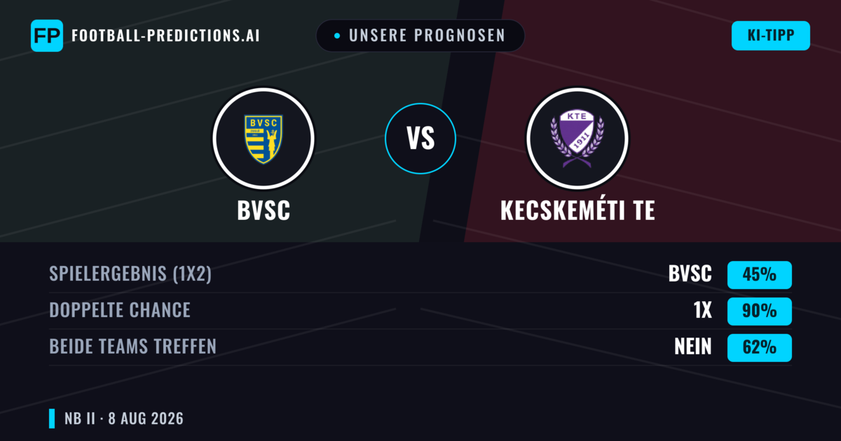 Unsere Prognosen: BVSC vs Kecskeméti TE — Kecskeméti TE — Sieg (37%); Unter 2.5; Beide treffen: Ja