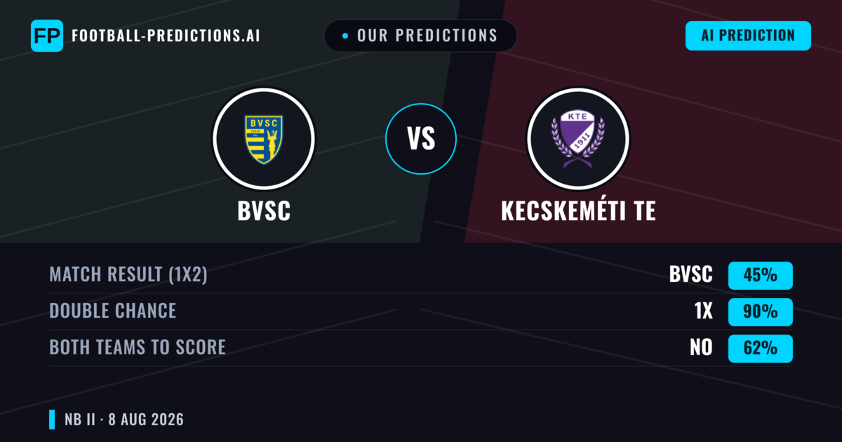 Our Predictions: BVSC vs Kecskeméti TE — Kecskeméti TE — Win (37%); under 2.5; Both teams to score: Yes