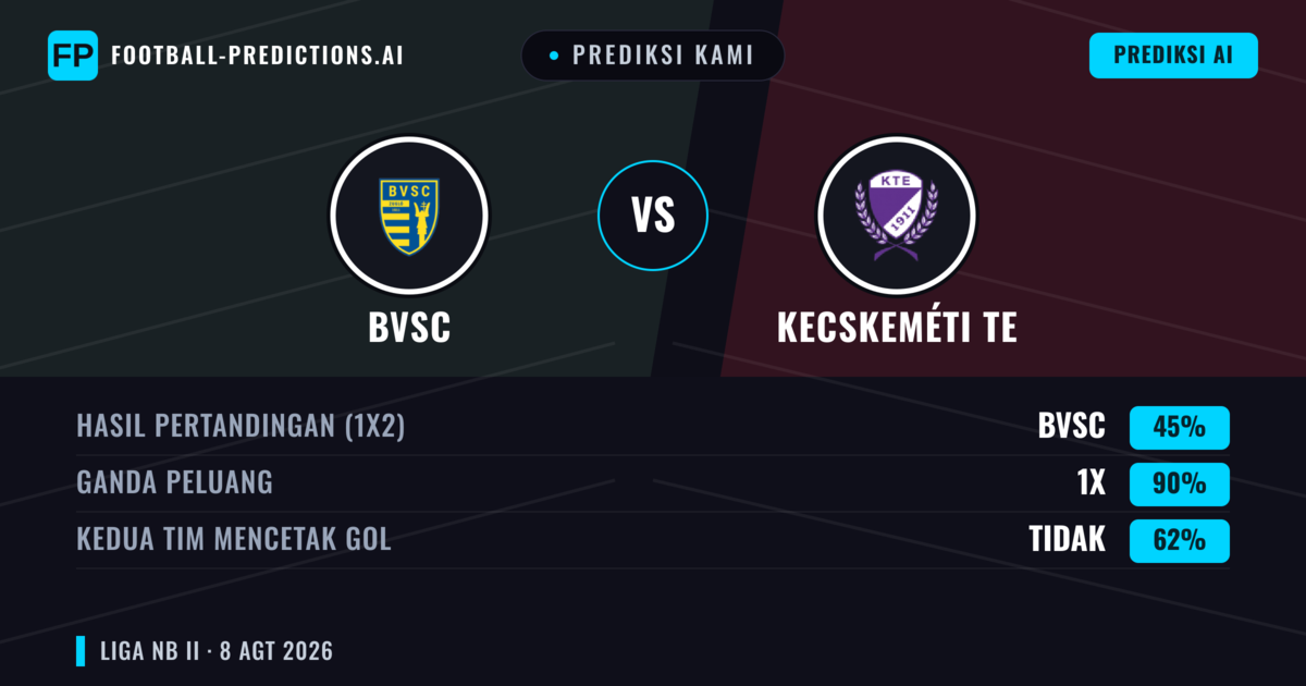 Prediksi kami: BVSC vs Kecskeméti TE — Kecskeméti TE — Menang (37%); Kurang 2.5; Kedua tim mencetak gol: Ya