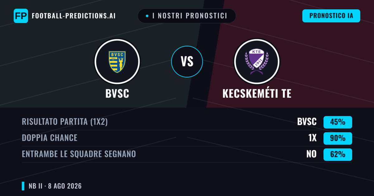 I nostri pronostici: BVSC vs Kecskeméti TE — Kecskeméti TE — Vince (37%); Sotto 2.5; Entrambe segnano: Sì
