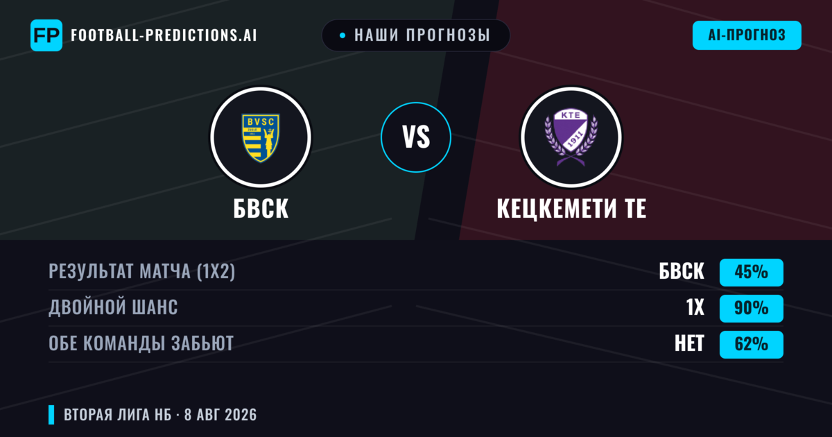 Наши прогнозы: БВСК против Кецкемети ТЕ — Кецкемети ТЕ — Победа (37%); Меньше 2.5; Обе забьют Да