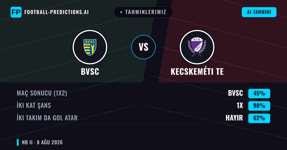 Tahminlerimiz: BVSC vs Kecskeméti TE — Kecskeméti TE — Kazanmak (37%); Alt 2.5; İki taraf da gol atar: Evet