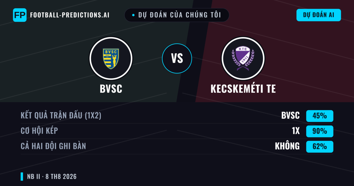 Dự đoán của chúng tôi: BVSC vs Kecskeméti TE — Kecskeméti TE — Thắng (37%); Ít hơn 2.5; Cả hai ghi bàn: Có