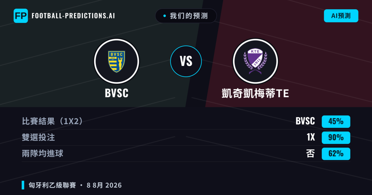 我们的预测: BVSC 對 凱奇凱梅蒂TE — 凱奇凱梅蒂TE — 勝 (37%); 小球 2.5; 有進球