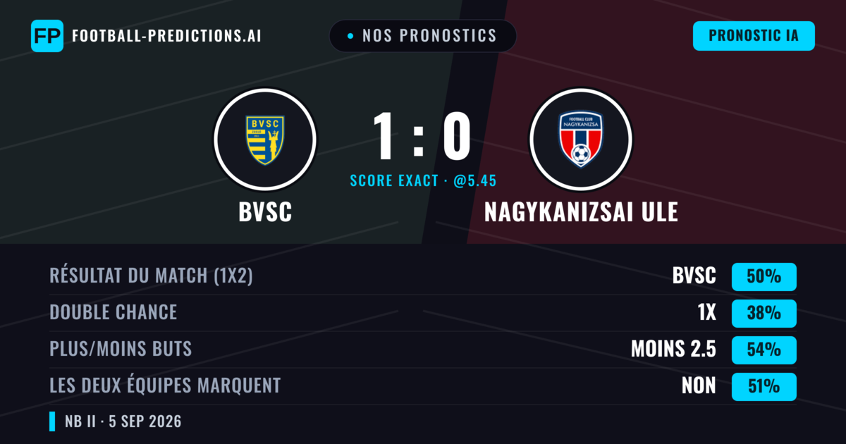 Nos pronostics: BVSC vs Nagykanizsai ULE — BVSC — Victoire (50%); Moins 2.5; Les deux marquent : Non