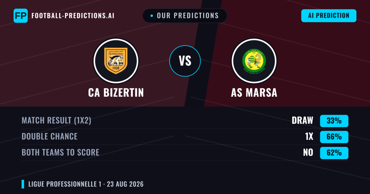 Our Predictions: CA Bizertin vs AS Marsa — CA Bizertin — Win (50%); under 2.5; Both teams to score: No
