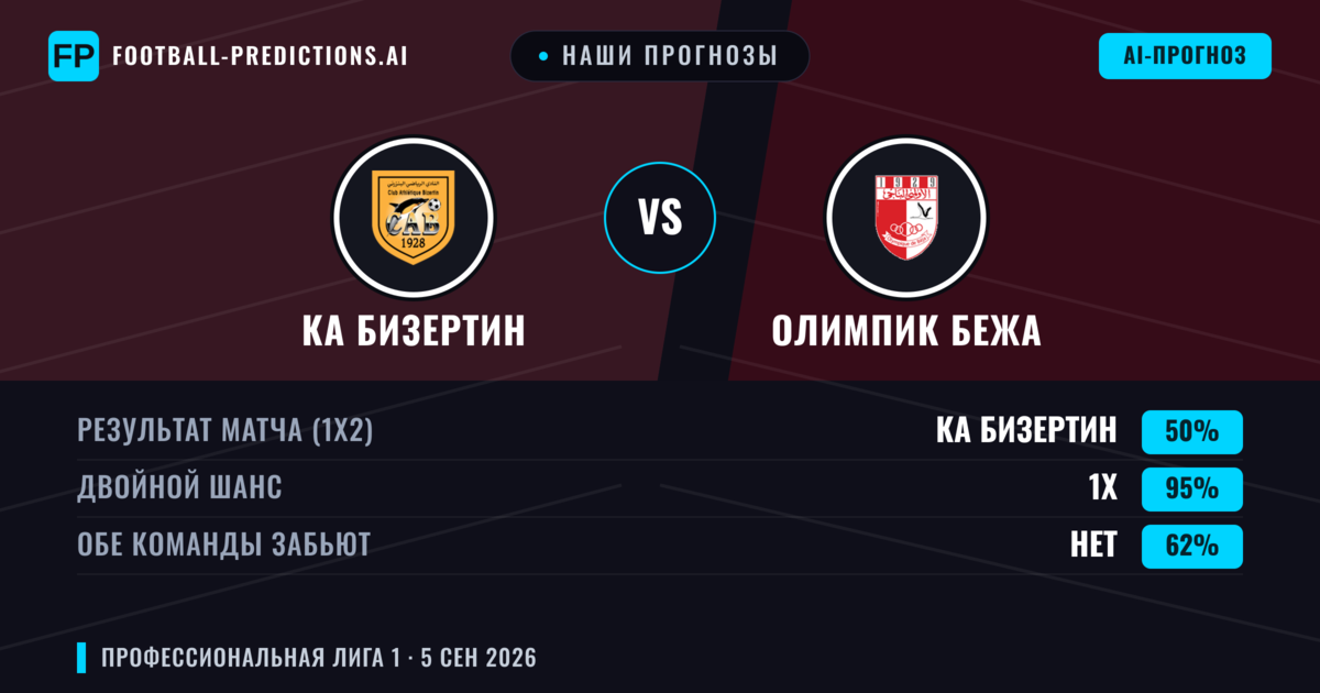 Наши прогнозы: КА Бизертин против Олимпик Бежа — Ничья (50%); Обе забьют Нет
