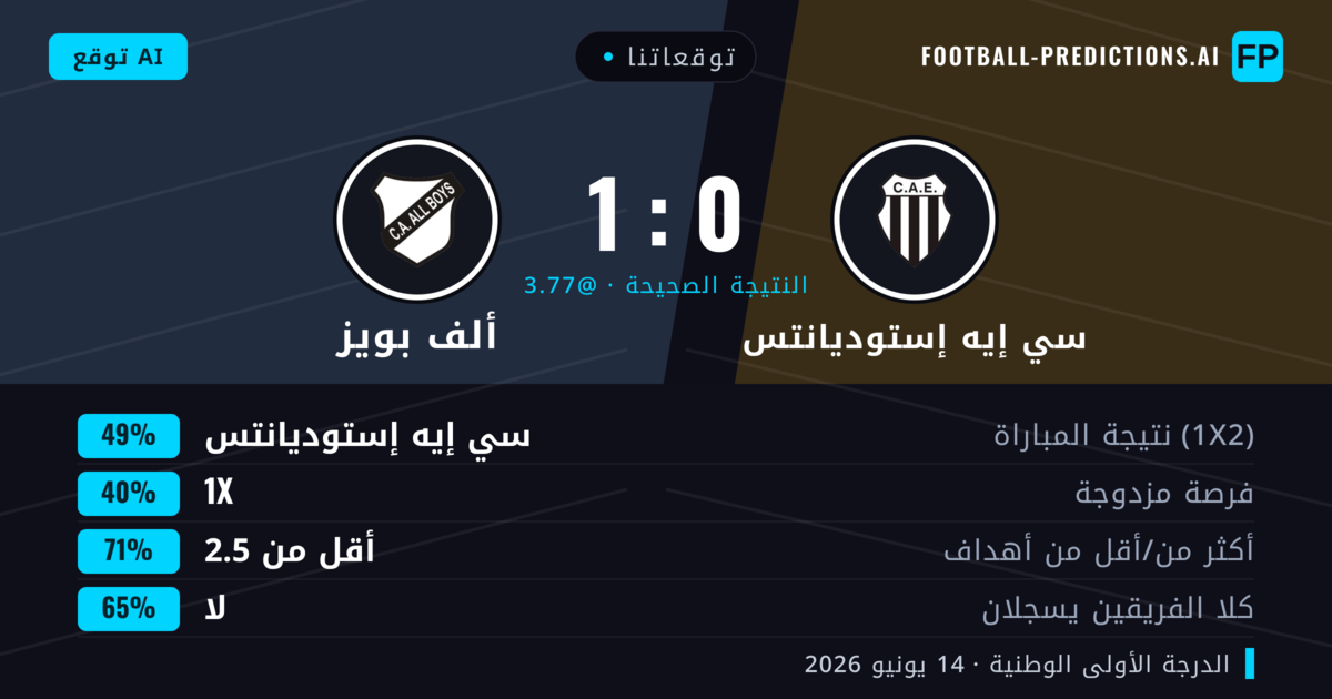 توقعاتنا: سي إيه إستوديانتس ضد ألف بويز — سي إيه إستوديانتس — فوز (49%); أقل من 2.5; لا يسجل الطرفان
