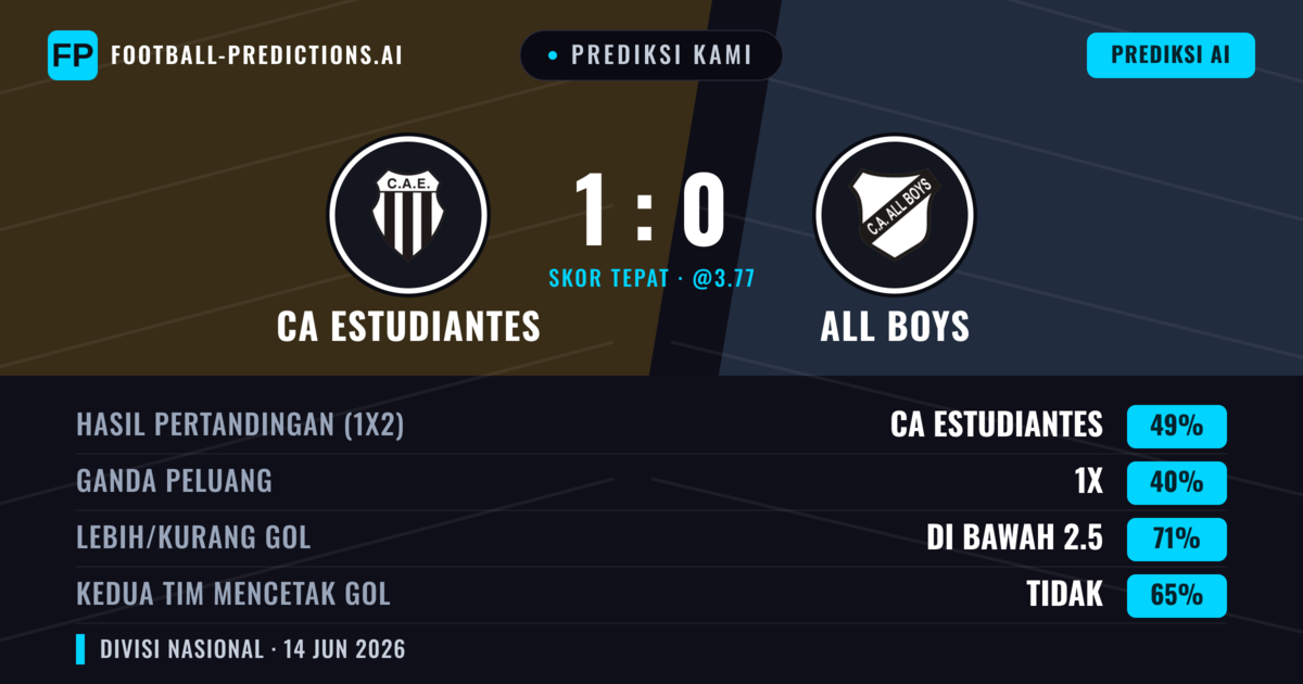 Prediksi kami: Estudiantes vs All Boys — Estudiantes — Menang (49%); Kurang 2.5; Kedua tim mencetak gol: Tidak