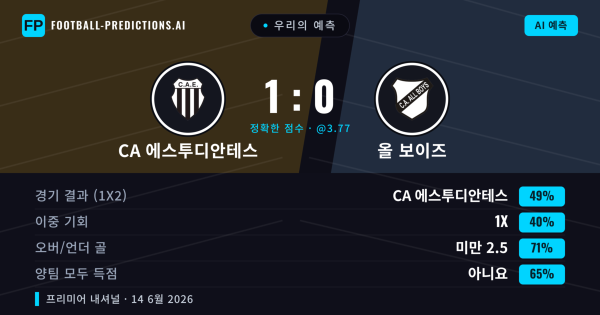 우리의 예측: CA 에스투디안테스 vs 올 보이즈 — CA 에스투디안테스 — 승리 (49%); 미만 2.5; 양팀 모두 득점: 아니오