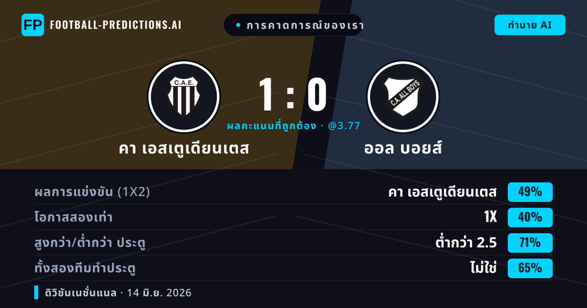 การคาดการณ์ของเรา: คา เอสเตูเดียนเตส vs ออล บอยส์ — คา เอสเตูเดียนเตส — ชนะ (49%); ต่ำกว่า 2.5; ทั้งสองทีมทำประตู: ไม่ใช่