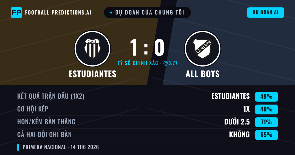 Dự đoán của chúng tôi: Estudiantes vs All Boys — Estudiantes — Thắng (49%); Ít hơn 2.5; Cả hai ghi bàn: Không
