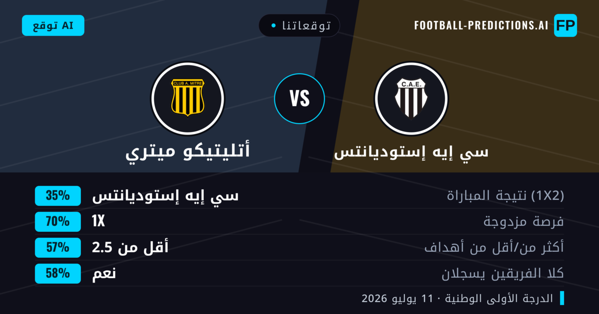 توقعاتنا: سي إيه إستوديانتس ضد أتليتيكو ميتري — سي إيه إستوديانتس — فوز (52%); أقل من 2.5; لا يسجل الطرفان
