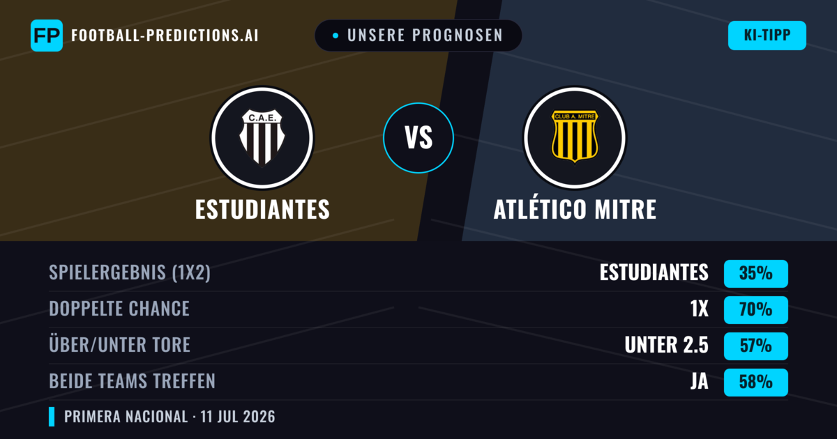 Unsere Prognosen: Estudiantes vs Atlético Mitre — Estudiantes — Sieg (52%); Unter 2.5; Beide treffen: Nein
